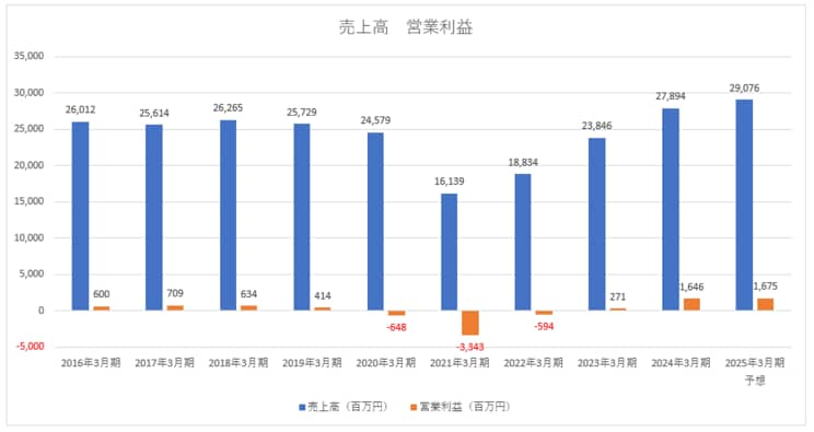 ※決算短信より筆者作成