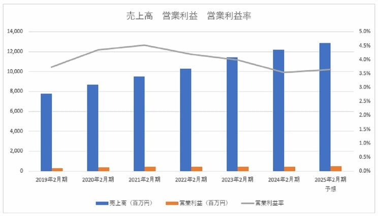 ※決算短信より筆者作成