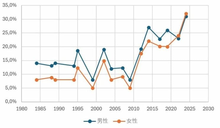 フランスの極右政党、国民戦線／国民連合の男女別得票率　ヨーロッパ議会選挙、大統領選挙の男女別得票率をもとに著者作成。