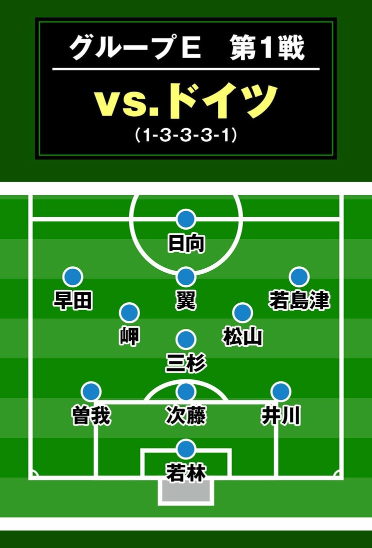 『キャプテン翼』のメンバーでカタールW杯ドイツ戦完全シミュレーション！_h