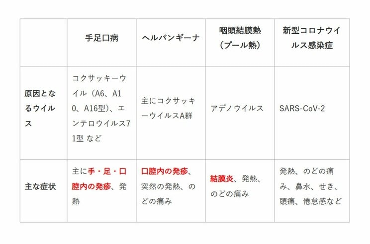 「夏かぜ？ それとも新型コロナ？」不安なパパ・ママ必見！　 夏かぜと新型コロナの違いと対処法_8