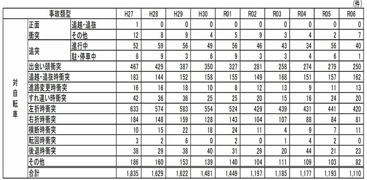 公益社団法人 全日本トラック協会 対自転車の事故類型別死傷事故件数の推移（平成27-令和6年）