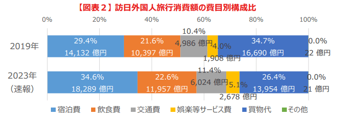 ※観光庁「訪日外国人消費動向調査」より