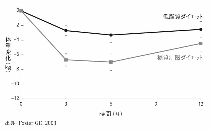 長期的な減量効果は示されていない