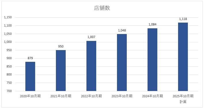 業務スーパー店舗数推移のグラフ　※決算説明資料より筆者作成
https://www.kobebussan.co.jp/upload/ir/IRNews/872/872_20241213.pdf