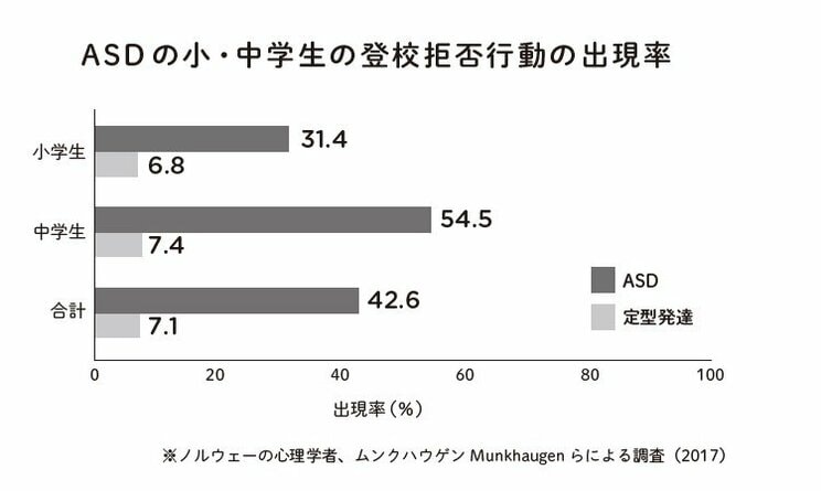 ASDの小・中学生の登校拒否行動の出現率 　書籍「「グレーゾーン」の子の不登校大全」より