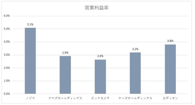 ※各社決算短信より筆者作成