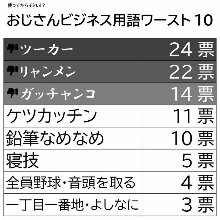 「おじさんビジネス用語」ワースト1位は「ツーカー」に決定（作成／集英社オンライン）
