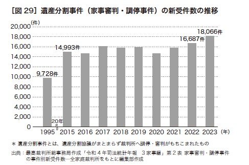 図／遺産分割事件（家事審判・調停事件）の新受件数の推移（画像／書籍より）