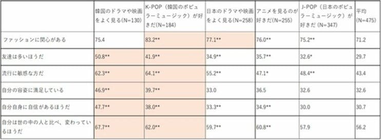 K-POPやKドラマ好きは“自分の容姿に自信がある勝ち組”!?　 新大久保の街の変化から見る“韓流ファン”の正体とは_6