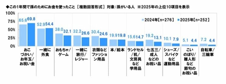 この1年間で、孫のためにお金を使ったこと［複数回答形式］（出典：ソニー生命調べ）