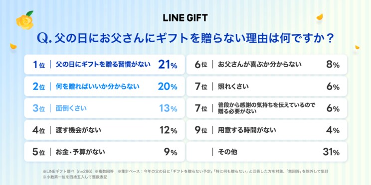 〈父の日格差問題〉母の日と格差を感じている父親が9割!? 世のお父さんたちがもらって嬉しい1位の「お酒・ビール」に次ぐ、超手軽なプレゼントとは_4