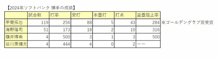 昨季のソフトバンクの主な捕手の成績