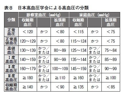 高血圧の新常識「かつては『上180以上』が高血圧だったのに…」老年期になると、むしろ「低血圧が認知症のリスクを高める」は本当か？_5