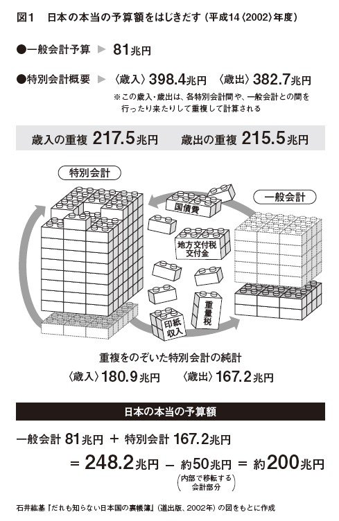 石井紘基『だれも知らない日本国の裏帳簿』（道出版、2002年）の図をもとに作成　書籍より