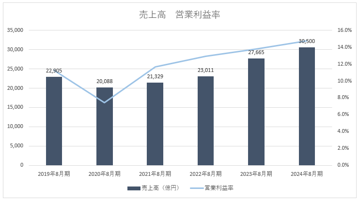 ※ファーストリテイリング決算短信より