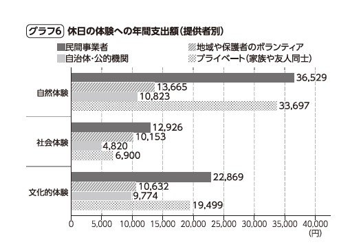 グラフ6：休日の体験への年間支出額（提供者別）。『体験格差』より