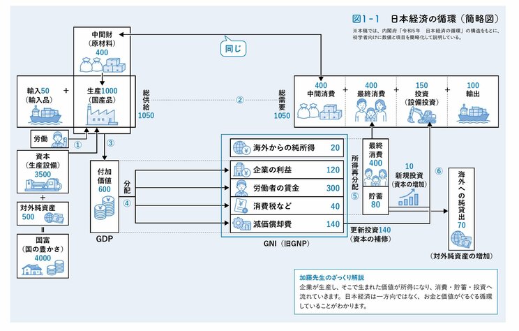 ＜『この１冊でミクロとマクロが同時にわかる経済学』P.20-21＞