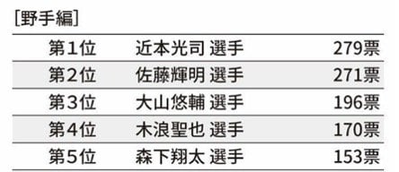 TORACOが選ぶ推しランキング打者編　（『「幸福感」に満たされたいなら阪神ファンを知りましょう　マーケッターが気づいた「効果と法則」』より抜粋）※6位以下は、本書をご覧ください