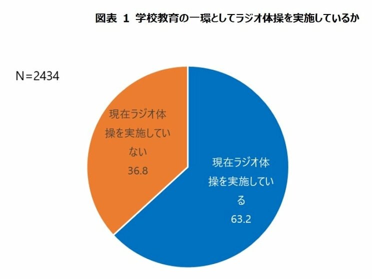 ラジオ体操を実施しない学校は3分の1を占める（出典／「小学校におけるラジオ体操の実態調査報告書」一般財団法人簡易保険加入者協会委託調査研究）