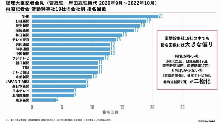 〈指名NG記者が暴露〉ジャニーズ会見よりもはるかに周到。総理大臣会見の巧みな「NG記者」排除ノウハウ_2