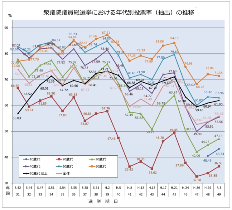 前回までの衆院選における年代別投票率の推移（総務省ホームページより）