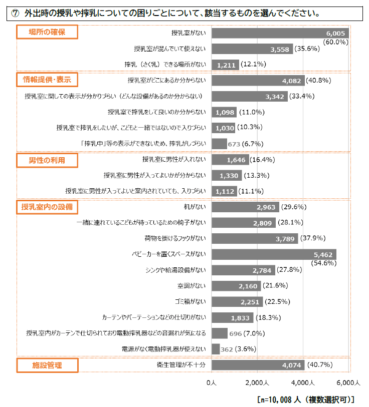 外出時の授乳や搾乳についての困りごととして「授乳室がない」という声が６割にのぼった（出典／国土交通省「子育て世代の外出先での授乳室・トイレ利用等に関するアンケート調査結果報告書」）
