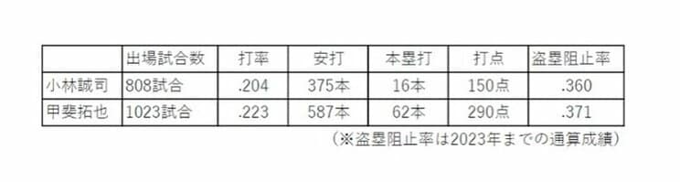 小林と甲斐の通算成績比較