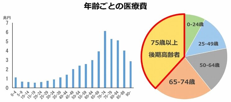 年齢ごとの医療費（筆者作成）