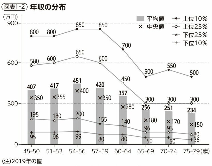 定年後の年収は300万以下が大半⁉️　歳を重ねるごとに収入水準は減少_2