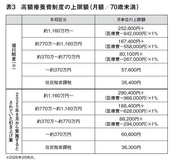 若者の4割が「納得できる」と答えた高額療養費引き上げ、転職で生活崩壊する可能性があると知っても同意見のままか？　厚労省がひた隠すトラップ_2