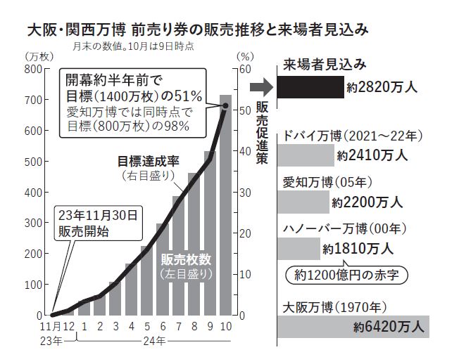 大阪・関西万博 前売り券の販売推移と来場者見込み（2024年10月時点）