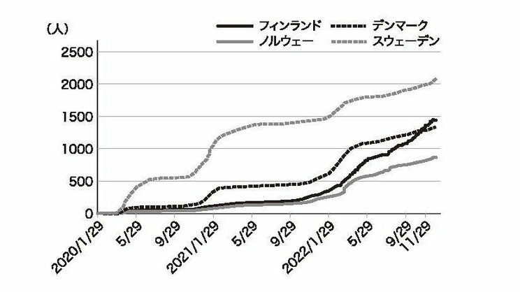 コロナ禍の行動制限には結局、何の意味があったのか…日本の実態、ノーガード戦法をとったスウェーデンのその後_10