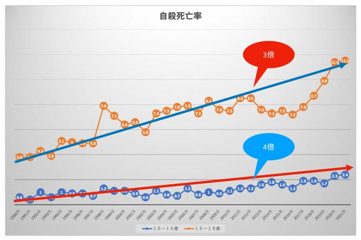 図４ 警視庁の自殺統計をもとに著者作成