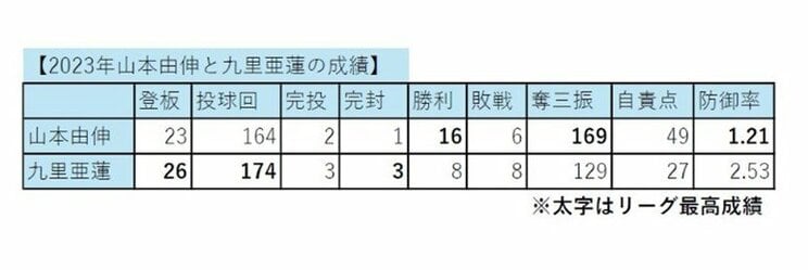 2023年 山本由伸と九里亜蓮の成績比較