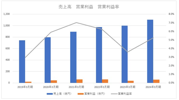 ※決算短信より筆者作成