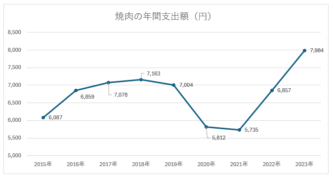 ※総務省家計調査より筆者作成