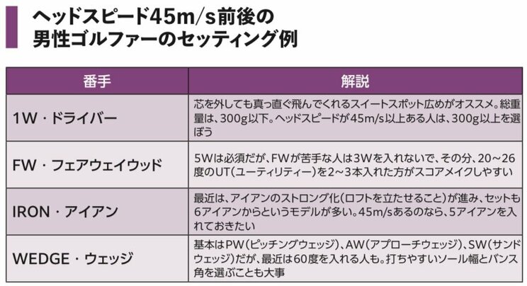 ヘッドスピード45m/s前後の男性ゴルファーのセッティング例。『効率のいい動きで曲げずに飛ばす! てらゆーのゴルフ飛距離アップ大全』より