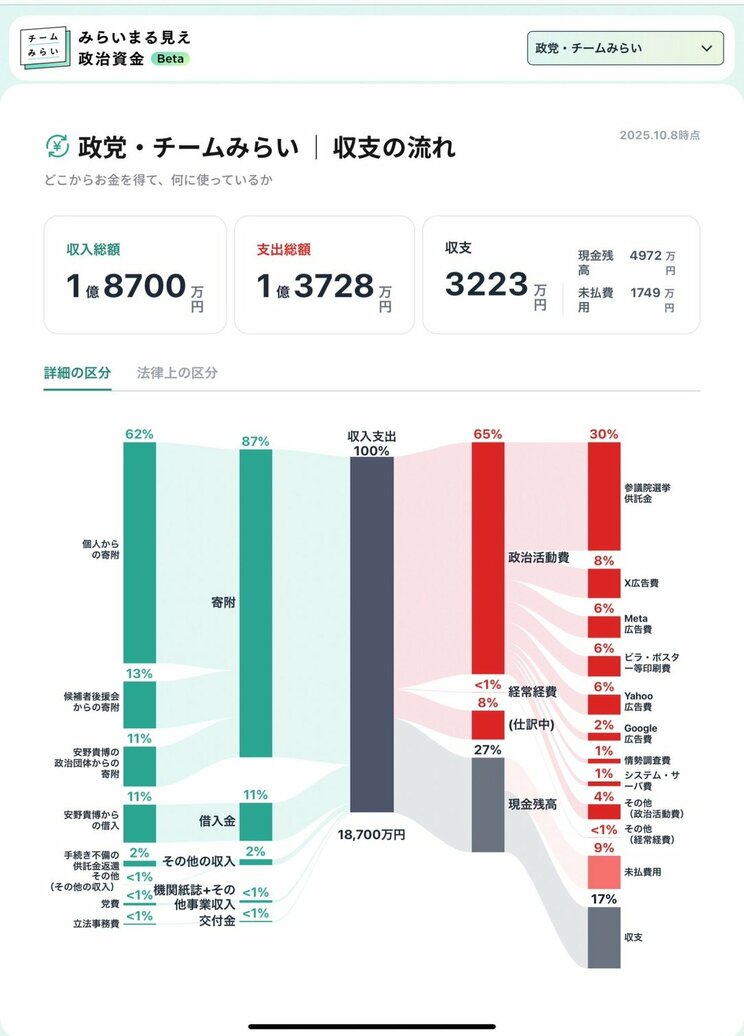 「みらいまる見え政治資金」で見ることができる「チームみらい」の収支の流れ