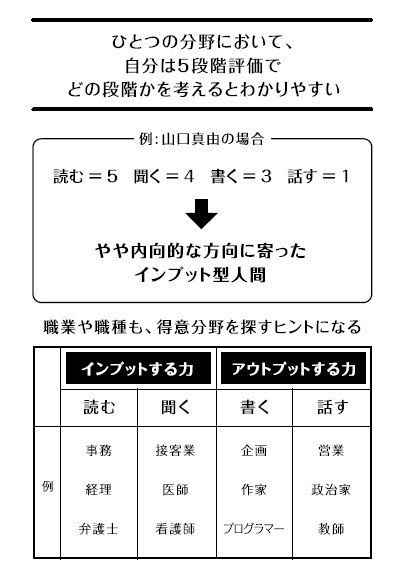 ひとつの分野を５段階評価することが得意分野を探すヒント　図／書籍『天才とは努力を続けられる人のことであり、それには方法論がある。』より