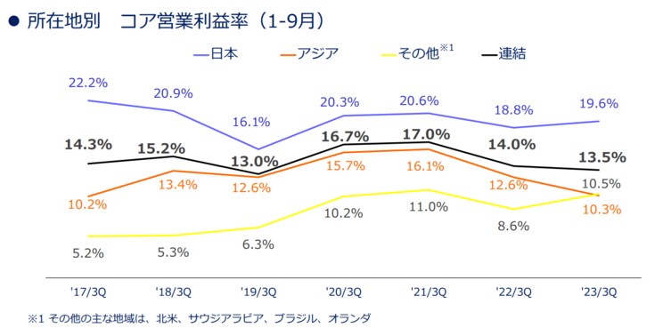 ユニ・チャームの2023年1～9月のエリア別営業利益率　（※決算説明資料より　筆者作成）