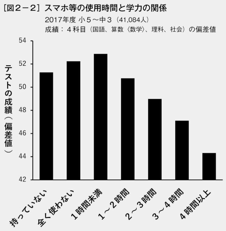 約6割の子どもが勉強を中断して即レスしてしまうスマホのメッセージの罠。通知音だけでも集中力が低下する驚くべき実験の事実_2