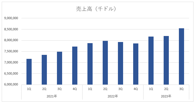 Netflixの売上高の推移（※Quarterly Earningsより筆者作成）・1Q…4月から6月の「第1四半期決算」、2Q…4月から9月の決算発表であり「中間決算」、3Q…10月から12月の「第３四半期決算」、4Q…4月から翌年3月までの1年間の「本決算」