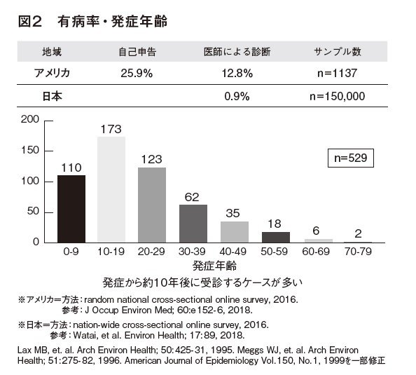 いい匂いなのに咳やめまいがする…潜在患者数1000万人の化学物質過敏症の症状例とは？ 気づかぬうちに重症化しているケースも…_2