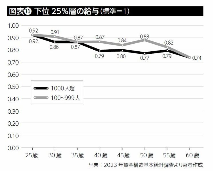 出典：2023年就業構造基本調査より著者作成