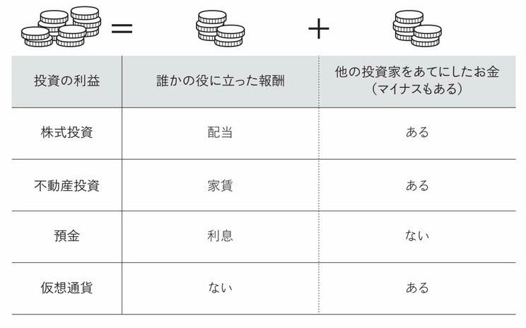 投資の利益には2種類ある（『お金の不安という幻想』より引用）