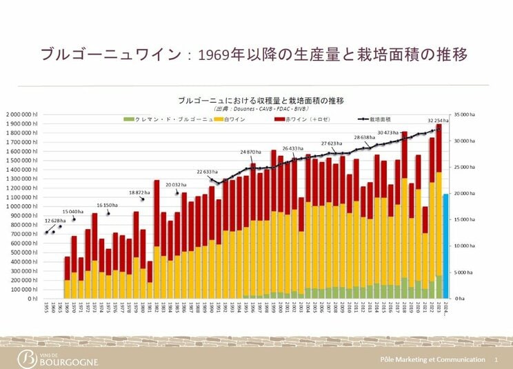 ブルゴーニュワイン「1969年以降の収穫量と栽培面積の推移」