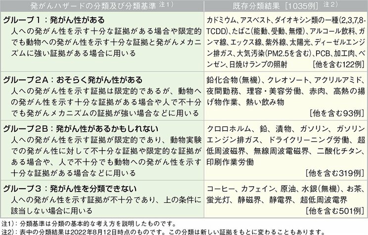 発がんハザード分類　アルコールも発がん性ありに分類されている（経産省HPより）