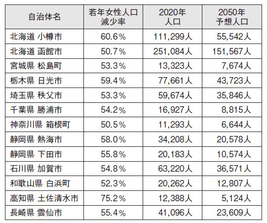 人口戦略会議発表のデータと2020年国勢調査のデータから筆者が作成