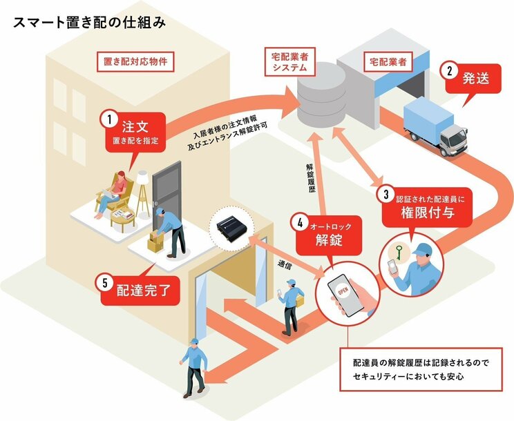 ライナフ社が展開する「スマート置き配」の仕組み(写真は同社プレスリリースより抜粋)